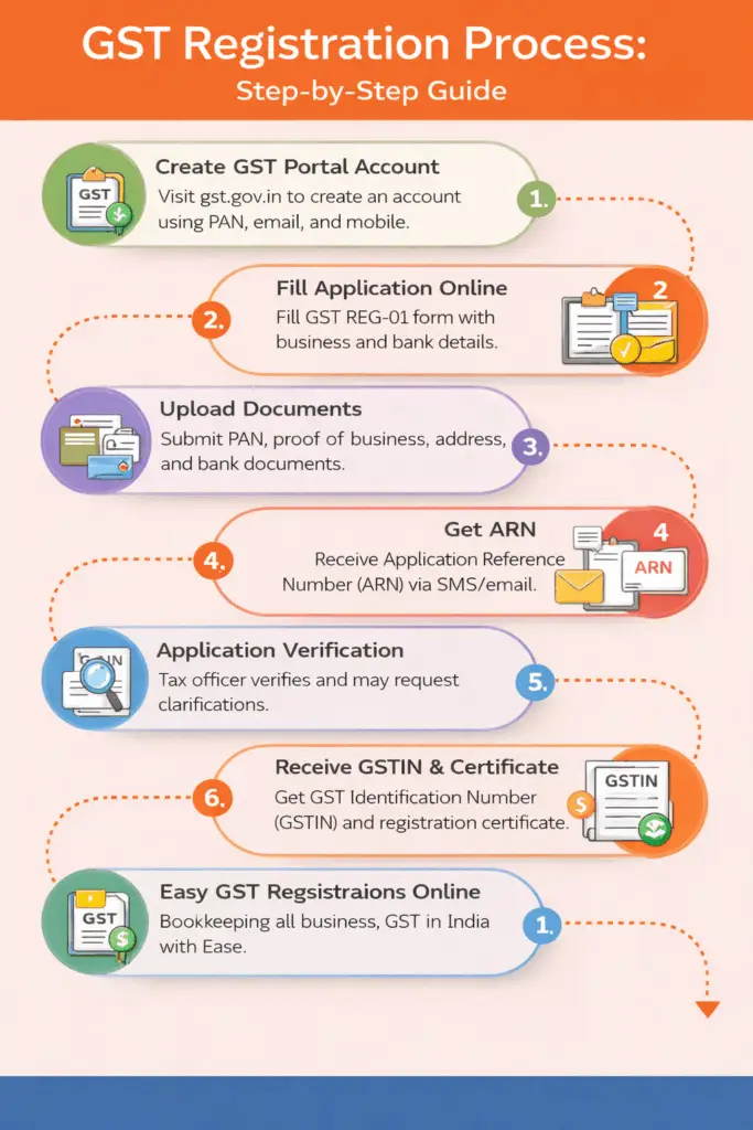 Step-by-step GST registration process in India for new businesses online